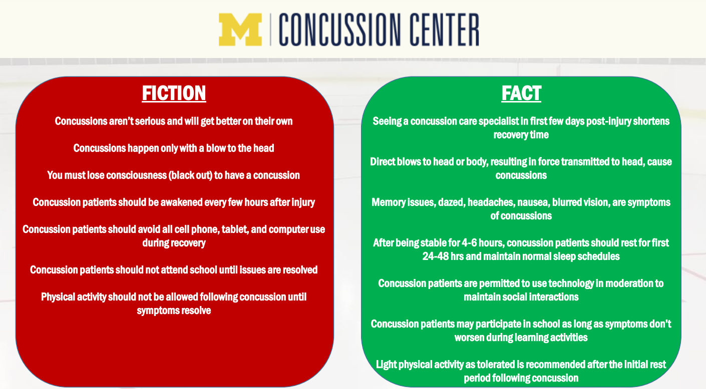 Concussion fact and Fiction