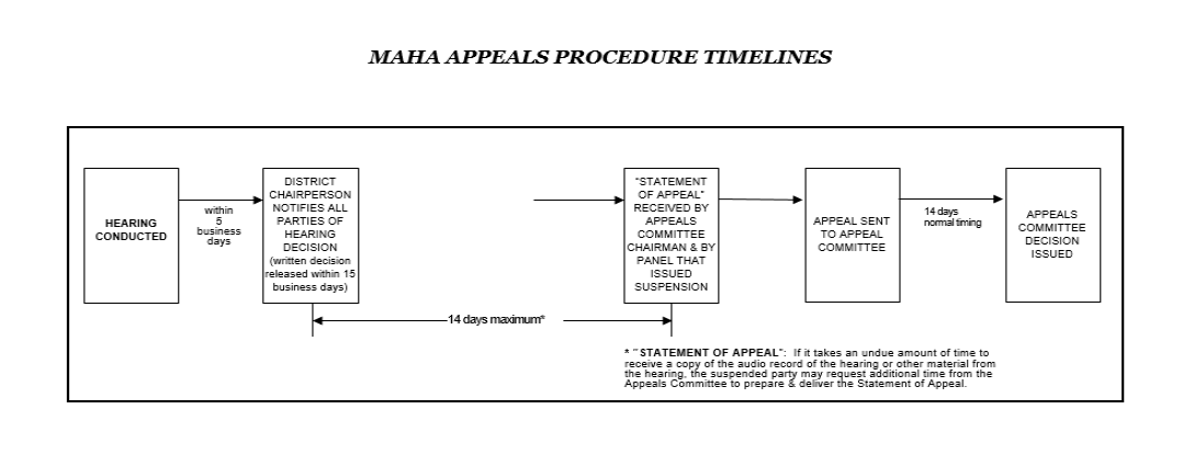 MAHA Appeals Procedure Timeline