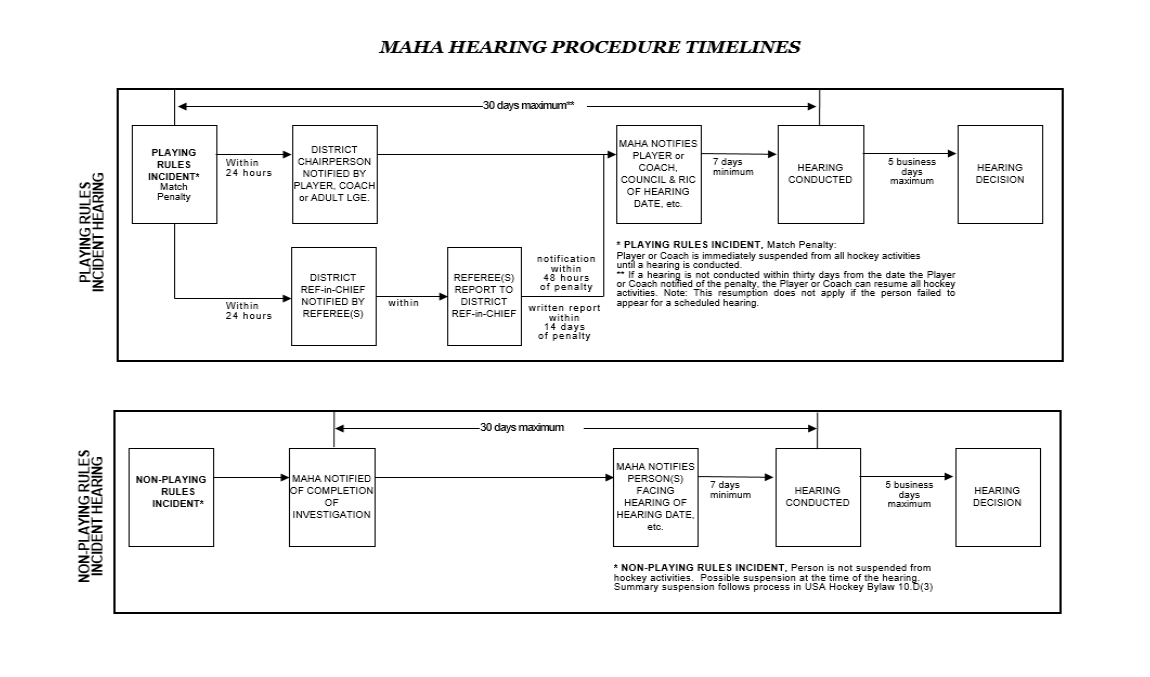 MAHA Hearing Procedure Timelines